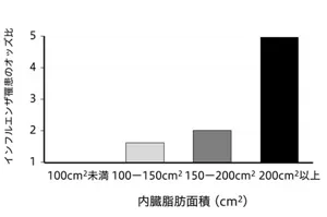 図　内臓脂肪面積とインフルエンザ罹患のオッズ比を示した棒グラフ。 内臓脂肪面積が100平方センチメートル未満の時のインフルエンザ罹患率を１としたとき、内臓脂肪面積の増加に伴いインフルエンザ罹患のオッズ比は高くなり、内臓脂肪面積が200平方センチメートル以上になると約5倍まで上昇する。