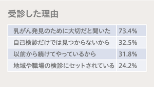 乳がんの現状　受信した理由の表