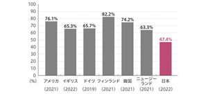 各国の乳がん検診受診率を比較したグラフ。 左から、アメリカ（2021年）76.1%、イギリス（2022年）65.3%、ドイツ（2019年）65.7%、フィンランド（2021年）82.2%、韓国（2021年）74.2%、ニュージーランド（2021年）63.3%、日本（2022年）47.4%。