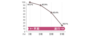 乳がんのステージごとの10年生存率を表したグラフ。 Ⅰ期97.7%、Ⅱ期87.9%、Ⅲ期63.4%、Ⅳ期18.1%。