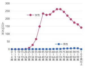 2019年の乳房、年齢階級別罹患率は25~29歳から増加をはじめ、45~49歳まで人口10万対し約235まで急激に増加、65〜69歳、70〜74歳の約260を頂点に下降に転じました