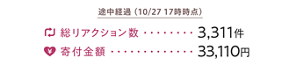 SNSリアクション募金途中経過　10月27日17時時点 総リアクション数3,311件 寄付金額33,110円