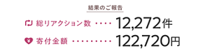 SNSリアクション募金結果のご報告 総リアクション数12,272件 寄付金額122,720円