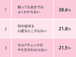 38.6%触っても自分ではよくわからない　21.8％何の症状も心配なところもない　21.5％セルフチェックのやり方がわからない