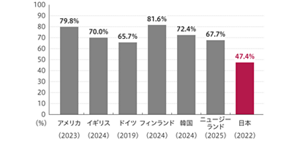 各国の乳がん検診受診率を比較したグラフ。 左から、アメリカ（2023年）79.8%、イギリス（2024年）70.0%、ドイツ（2019年）65.7%、フィンランド（2024年）81.6%、韓国（2024年）72.4%、ニュージーランド（2025年）67.7%、日本（2022年）47.4%。