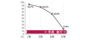 乳がんのステージごとの10年生存率を表したグラフ。 Ⅰ期93.7%、Ⅱ期85.4%、Ⅲ期63.8%、Ⅳ期17.0%。