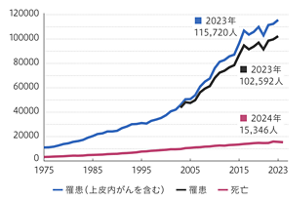 乳房がんでの死亡数は1975年から2020年の間で約15000件に推移、罹患者数は2003年から2016年の間で約43000件から約87000件に推移