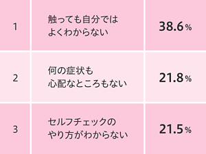 38.6%触っても自分ではよくわからない　21.8％何の症状も心配なところもない　21.5％セルフチェックのやり方がわからない