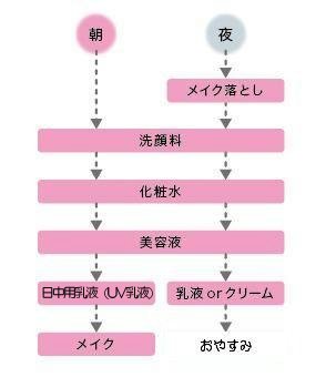 花王 | スキンケアナビ | フェイスケアの基本ステップ