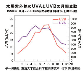 花王 スキンケアナビ 紫外線の影響 花王 スキンケアナビ 紫外線の影響