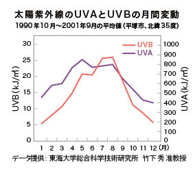 花王 スキンケアナビ 紫外線の影響