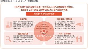 花王 | お問い合わせ | 生活者コミュニケーションセンターのご案内