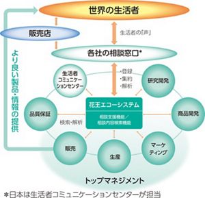 花王 | お問い合わせ | 生活者コミュニケーションセンターのご案内