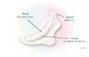 Point1 もちふわクッション Point2 V字フィット Point3 ドッと出てもベタつきにくい イメージ図