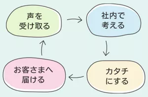 声を受け取る 社内で考える カタチにする お客さまへ届ける