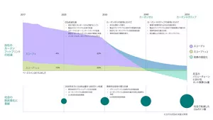 脱炭素2040年「カーボンゼロ」、2050年「カーボンネガティブ」実現に向けたロードマップ