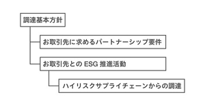 調達の方針およびガイドラインの体系を示した図：調達基本方針の下、花王のパートナーとしてお取引先に遵守を求める、「お取引先に求めるパートナーシップ要件」と、お取引先と共に実行する、「お取引先とのＥＳＧ推進活動」がある。さらに、 「お取引先とのＥＳＧ推進活動」に基づいて天然資源の持続可能な調達を定めた、「ハイリスクサプライチェーンからの調達」がある。