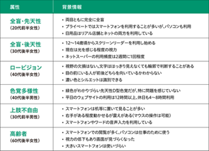本調査のユーザーの属性と背景情報をまとめた表。内容を記載したテキストファイルは、後に続く「調査参加者の属性と背景情報 ダウンロードテキストファイル」というリンクより確認できます。