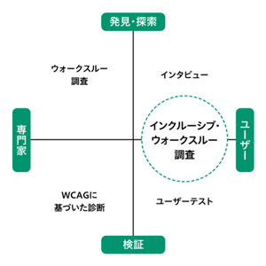 インクルーシブウォークスルー調査と、それ以外の調査手法4つとの位置付けを示す図。 専門家による検証を進める「WCAGに基づいた診断」、専門家による発見・探索を得る「ウォークスルー調査」、ユーザによる検証を進める「ユーザーテスト」、ユーザによる発見・対策を得る「インタビュー」がある。 インクルーシブウォークスルーは、「ユーザーテスト」と「インタビュー」の中間に位置付けられ、ユーザによる検証を経て発見・探索を得る。