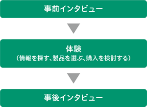 事前インタビュー、体験、事後インタビューという流れ。体験には、情報を探す、製品を選ぶ、購入を検討する、という 3つが含まれる。