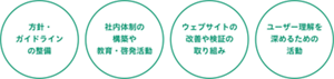 4つの取り組みを紹介した図。左から「方​針・ガイドラインの​整備」、「社内体制の​構築や​教育・啓発活動」、「ウェブサイトの​改善や​検証の​取り組み」、「ユーザー理解を​深める​ための​活動」