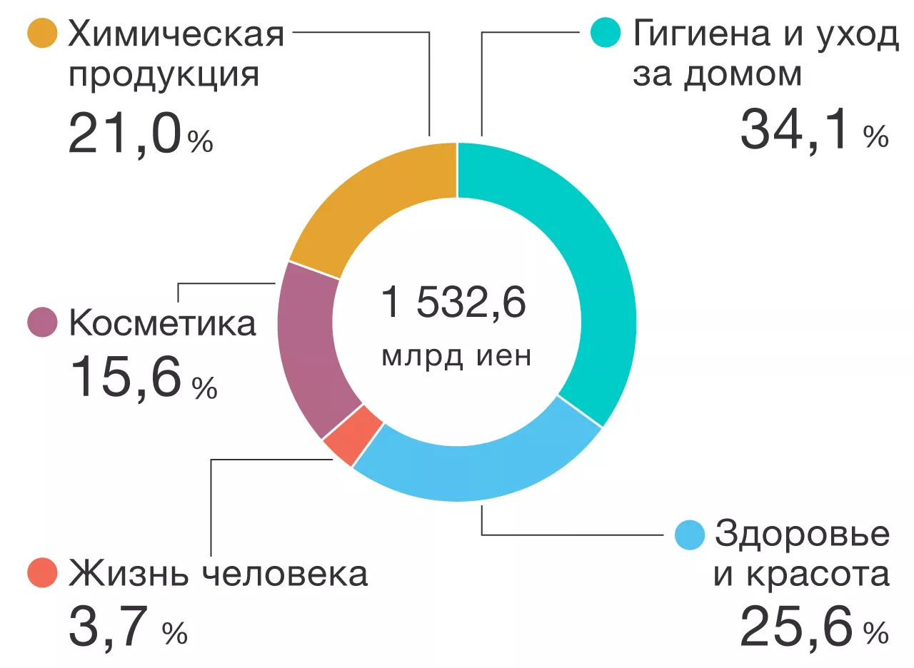 Као в России | Сферы бизнеса