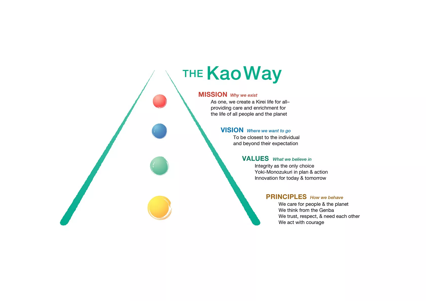 Kao Singapore | The Kao Way