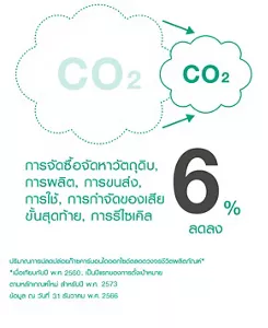 ลดลง 6% ข้อมูล ณ วันที่ 31 ธันวาคม พ.ศ. 2566