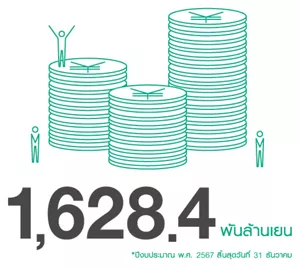ยอดขายสุทธิรวม 1,628.4 พันล้านเยน ณ วันที่ 31 ธันวาคม พ.ศ. 2567