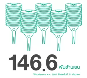 กำไรจากการดำเนินงานรวม 146.6  พันล้านเยน ณ วันที่ 31 ธันวาคม พ.ศ. 2567