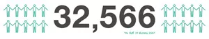 จำนวนพนักงาน 32,566 คน