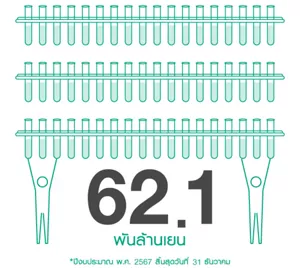 ค่าใช้จ่ายการวิจัยและพัฒนา 62.1 พันล้านเยน ณ วันที่ 31 ธันวาคม พ.ศ. 2567