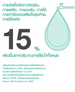 ลดลง 15% ข้อมูล ณ วันที่ 31 ธันวาคม พ.ศ. 2566