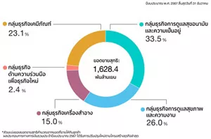 แผนภูมิวงกลมแสดงยอดขายและรายละเอียดแยกตามกลุ่มธุรกิจ ยอดขายสำ หรับปีงบประมาณสิ้นสุดเดือน ธันวาคม 2567 คาดว่าจะอยู่ที่ 1,628.4 พันล้านเยน โดยธุรกิจกลุ่มธุรกิจการดูแลสุขอนามัยและความเป็นอยู่ คิด เป็น 33.5% กลุ่มธุรกิจการดูแลสุขภาพและความงาม คิดเป็น 26.0% กลุ่มธุรกิจเครื่องสำ อาง คิดเป็น 15.0% กลุ่ม ธุรกิจด้านความร่วมมือเพื่อธุรกิจใหม่ คิดเป็น 2.4% กลุ่มธุรกิจเคมีภัณฑ์ คิดเป็น 23.1% รายละเอียดยอดขาย คำ นวณจากยอดขายให้กับลูกค้าภายนอก ผลประกอบการทางการเงินรวมประจำ ปีงบประมาณ 2567 ได้รับการ ปรับปรุงใหม่ตามโครงสร้างธุรกิจล่าสุด