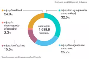 แผนภูมิวงกลมแสดงยอดขายและรายละเอียดแยกตามกลุ่มธุรกิจ ยอดขายสำ หรับปีงบประมาณสิ้นสุดเดือน ธันวาคม 2568 คาดว่าจะอยู่ที่ 1,688.6 พันล้านเยน โดยธุรกิจกลุ่มธุรกิจการดูแลสุขอนามัยและความเป็นอยู่ คิด เป็น 32.5% กลุ่มธุรกิจการดูแลสุขภาพและความงาม คิดเป็น 25.7% กลุ่มธุรกิจเครื่องสำ อาง คิดเป็น 15.5% กลุ่ม ธุรกิจด้านความร่วมมือเพื่อธุรกิจใหม่ คิดเป็น 2.3% กลุ่มธุรกิจเคมีภัณฑ์ คิดเป็น 24.0% รายละเอียดยอดขาย คำ นวณจากยอดขายให้กับลูกค้าภายนอก
