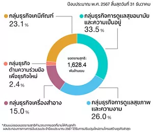 แผนภูมิวงกลมแสดงยอดขายและรายละเอียดแยกตามกลุ่มธุรกิจ ยอดขายสำ หรับปีงบประมาณสิ้นสุดเดือน ธันวาคม 2567 คาดว่าจะอยู่ที่ 1,628.4 พันล้านเยน โดยธุรกิจกลุ่มธุรกิจการดูแลสุขอนามัยและความเป็นอยู่ คิด เป็น 33.5% กลุ่มธุรกิจการดูแลสุขภาพและความงาม คิดเป็น 26.0% กลุ่มธุรกิจเครื่องสำ อาง คิดเป็น 15.0% กลุ่ม ธุรกิจด้านความร่วมมือเพื่อธุรกิจใหม่ คิดเป็น 2.4% กลุ่มธุรกิจเคมีภัณฑ์ คิดเป็น 23.1% รายละเอียดยอดขาย คำ นวณจากยอดขายให้กับลูกค้าภายนอก ผลประกอบการทางการเงินรวมประจำ ปีงบประมาณ 2567 ได้รับการ ปรับปรุงใหม่ตามโครงสร้างธุรกิจล่าสุด
