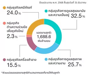 แผนภูมิวงกลมแสดงยอดขายและรายละเอียดแยกตามกลุ่มธุรกิจ ยอดขายสำ หรับปีงบประมาณสิ้นสุดเดือน ธันวาคม 2568 คาดว่าจะอยู่ที่ 1,688.6 พันล้านเยน โดยธุรกิจกลุ่มธุรกิจการดูแลสุขอนามัยและความเป็นอยู่ คิด เป็น 32.5% กลุ่มธุรกิจการดูแลสุขภาพและความงาม คิดเป็น 25.7% กลุ่มธุรกิจเครื่องสำ อาง คิดเป็น 15.5% กลุ่ม ธุรกิจด้านความร่วมมือเพื่อธุรกิจใหม่ คิดเป็น 2.3% กลุ่มธุรกิจเคมีภัณฑ์ คิดเป็น 24.0% รายละเอียดยอดขาย คำ นวณจากยอดขายให้กับลูกค้าภายนอก