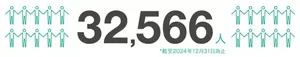 32,566人、截至2024年12月31日為止