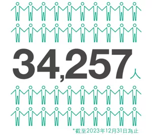 32,566人、截至2024年12月31日為止