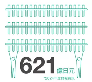 621億日元、2024年度財報資訊