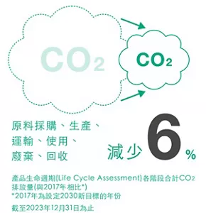 原料採購、生産、運輸、使用、廃棄、回収 減少6%、産品生週期（Life Cycle Assessment）各段階合計用水量（興2017年相比*）*2017年為設定2030新目標的年份、截至2023年12月31日為止