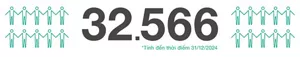 32.566 người (tính đến ngày 31 tháng 12 năm 2024)
