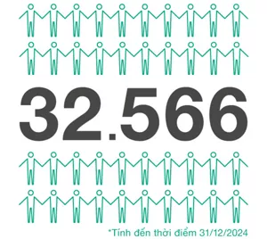 32.566 người (tính đến ngày 31 tháng 12 năm 2024)