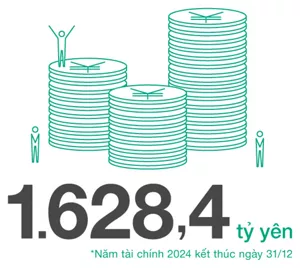 1.628,4 tỷ yên (trong năm tài chính 2024 kết thúc ngày 31 tháng 12)