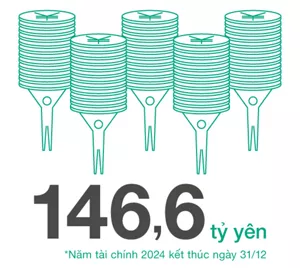 146,6 tỷ yên (trong năm tài chính 2024 kết thúc ngày 31 tháng 12)