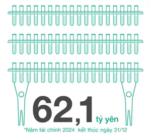 62,1 tỷ yên (trong năm tài chính 2023 kết thúc ngày 31 tháng 12)