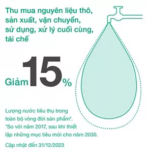 Giảm 15% (tính đến ngày 31 tháng 12 năm 2023)