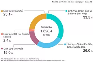 Biểu đồ tròn minh họa phân bổ doanh thu thuần hợp nhất trong năm tài chính 2024, với tổng doanh thu đạt 1.628,4 tỷ yên. Cơ cấu phân bổ như sau: Lĩnh Vực Chăm Sóc Vệ Sinh và Sinh Hoạt chiếm 33,5% Lĩnh Vực Chăm Sóc Sức Khỏe và Sắc Đẹp chiếm 26,0% Lĩnh Vực Mỹ Phẩm chiếm 15,0% Lĩnh Vực Kết Nối Doanh Nghiệp chiếm 2,4% Lĩnh Vực Hóa Chất chiếm 23,1% tổng doanh thu. Tỷ lệ doanh thu thuần được tính dựa trên doanh thu từ khách hàng. Kết quả tài chính hợp nhất của năm tài chính 2024 đã được điều chỉnh lại theo từng phân khúc mới.