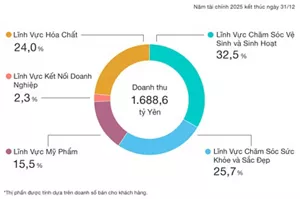 Biểu đồ tròn minh họa phân bổ doanh thu thuần hợp nhất trong năm tài chính 2025, với tổng doanh thu đạt 1.688,6 tỷ yên. Cơ cấu phân bổ như sau: Lĩnh Vực Chăm Sóc Vệ Sinh và Sinh Hoạt chiếm 32,5% Lĩnh Vực Chăm Sóc Sức Khỏe và Sắc Đẹp chiếm 25,7% Lĩnh Vực Mỹ Phẩm chiếm 15,5% Lĩnh Vực Kết Nối Doanh Nghiệp chiếm 2,3% Lĩnh Vực Hóa Chất chiếm 24,0% tổng doanh thu. Tỷ lệ doanh thu thuần được tính dựa trên doanh thu từ khách hàng.