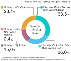 Biểu đồ tròn minh họa phân bổ doanh thu thuần hợp nhất trong năm tài chính 2024, với tổng doanh thu đạt 1.628,4 tỷ yên. Cơ cấu phân bổ như sau: Lĩnh Vực Chăm Sóc Vệ Sinh và Sinh Hoạt chiếm 33,5% Lĩnh Vực Chăm Sóc Sức Khỏe và Sắc Đẹp chiếm 26,0% Lĩnh Vực Mỹ Phẩm chiếm 15,0% Lĩnh Vực Kết Nối Doanh Nghiệp chiếm 2,4% Lĩnh Vực Hóa Chất chiếm 23,1% tổng doanh thu. Tỷ lệ doanh thu thuần được tính dựa trên doanh thu từ khách hàng. Kết quả tài chính hợp nhất của năm tài chính 2024 đã được điều chỉnh lại theo từng phân khúc mới.